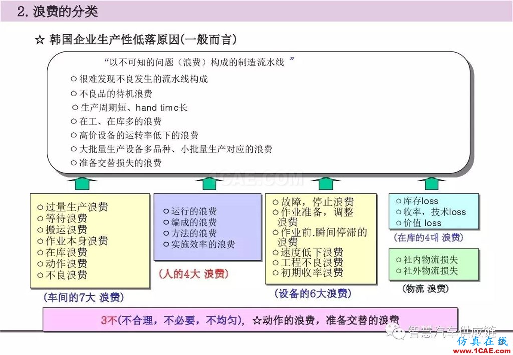 【生产管理】经典培训PPT——生产的浪费及去除机械设计图片4