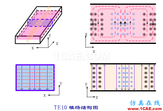 波导中电磁波传输的模式（TE\TM\TEM）理解转载HFSS图片10