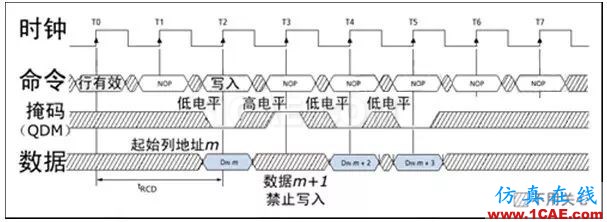 DDRx的关键技术介绍（上）【转发】HFSS图片7