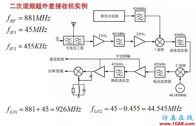 射频电路:发送、接收机结构解析HFSS仿真分析图片15