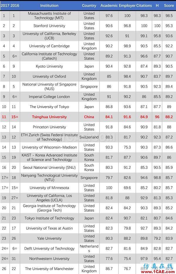 2017年QS世界大学专业排名发布，涵盖46个学科图片11