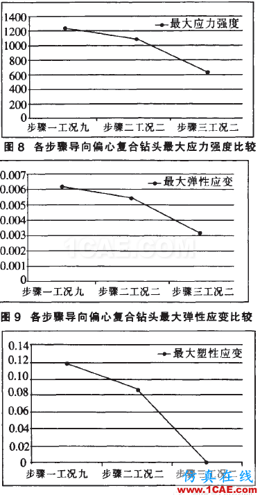 SD型潜孔锤跟管钻具的研制ansys培训课程图片16