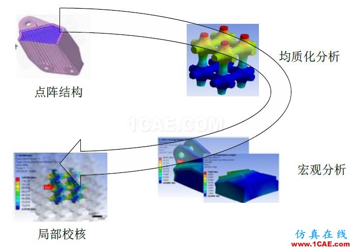 多尺度算法在增材点阵结构仿真分析中的应用（上篇）ansys分析图片5