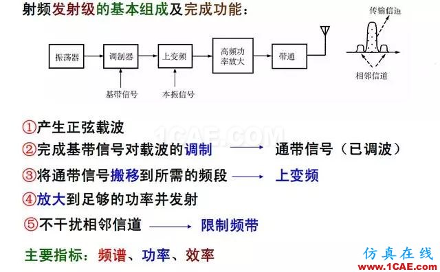 射频电路:发送、接收机结构解析ansys hfss图片3