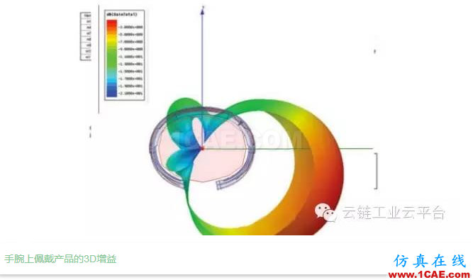 带您从仿真设计了解「科技新宠Apple wbrWatch」,北京市计算中心云链工业云平台