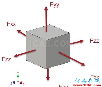 你真的了解有限元分析中的“应力”吗ansys培训课程图片2