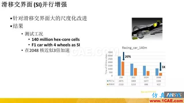 专题 | ANSYS 18.0新功能—Fluent详解fluent仿真分析图片17