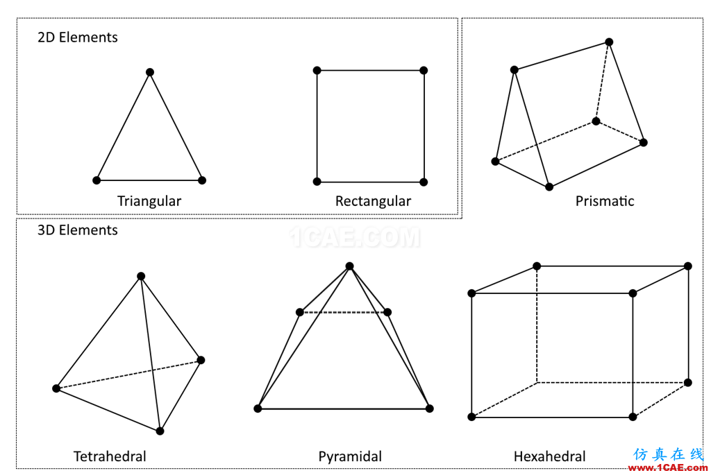 该示意图显示二维和三维线性单元的节点的几何与位置。