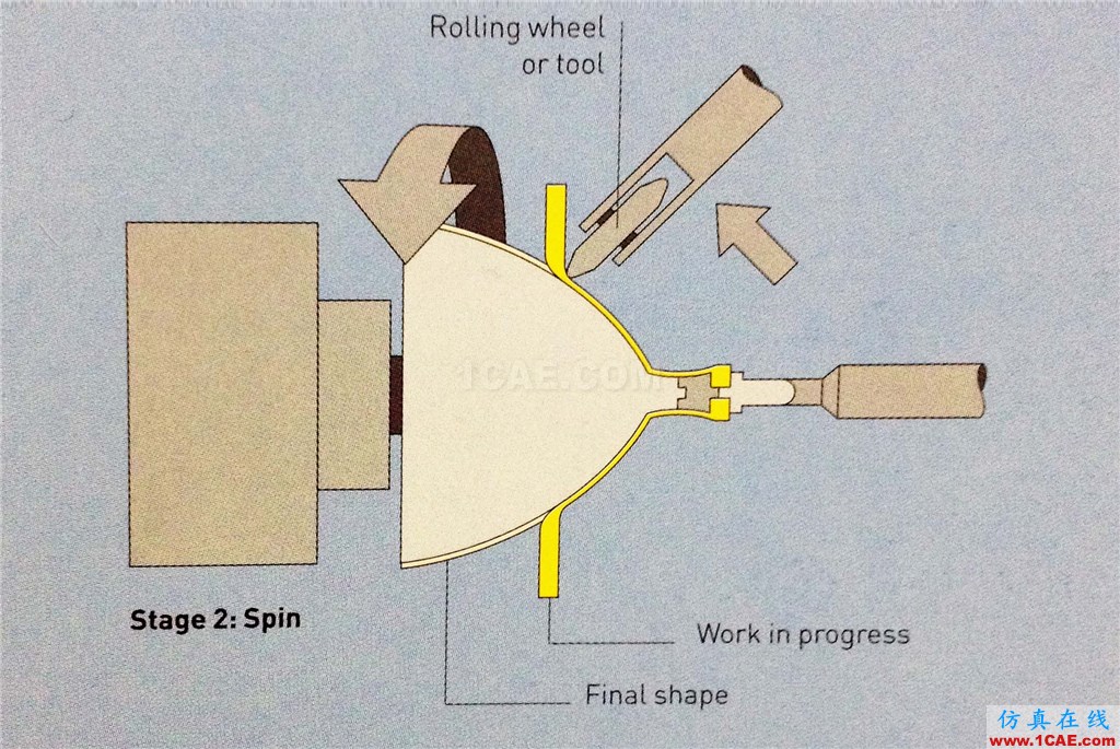 【工艺】金属旋压成型工艺——金属薄壁零件的克星？autoform汽车仿真图片8