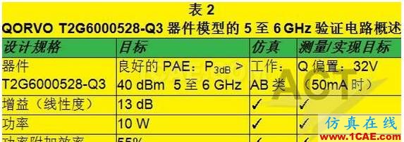 高功率GaN模型库的器件和PA电路级验证HFSS培训课程图片10