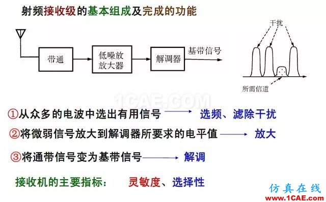 射频电路:发送、接收机结构解析ansys hfss图片4