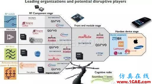 2017年手机射频前端模块和组件市场报告HFSS培训课程图片8