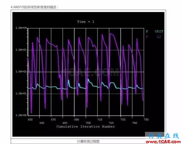 ansys非线性收敛经验总结ansys培训课程图片1