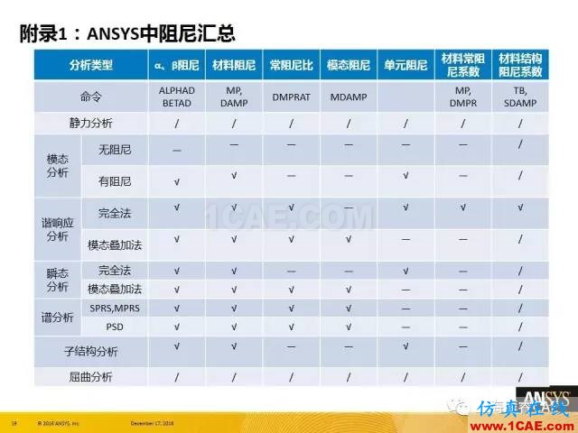 ANSYS技术专题之 :阻尼【转发】ansys结果图片19