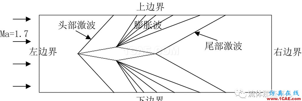 FLUENT的“压力远场边界”是什么东西?【转发】fluent仿真分析图片1