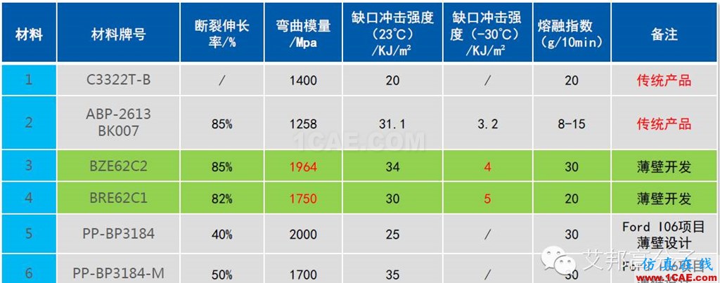 吉利汽车保险杠“薄壁”结构设计实战案例机械设计教程图片7