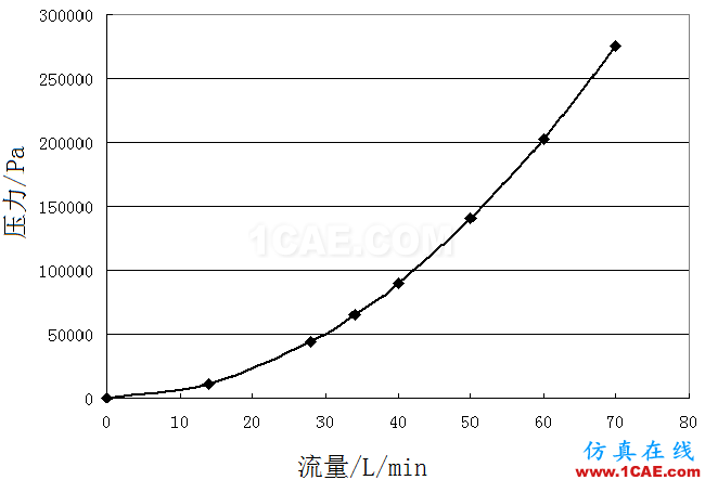 机油泵的选型与验证-有奖征集活动第一篇Pumplinx旋转机构有限元分析图片3