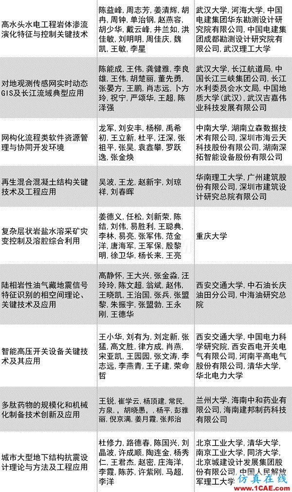 2016年度高等学校科学研究优秀成果奖(科学技术)奖励决定发布图片23