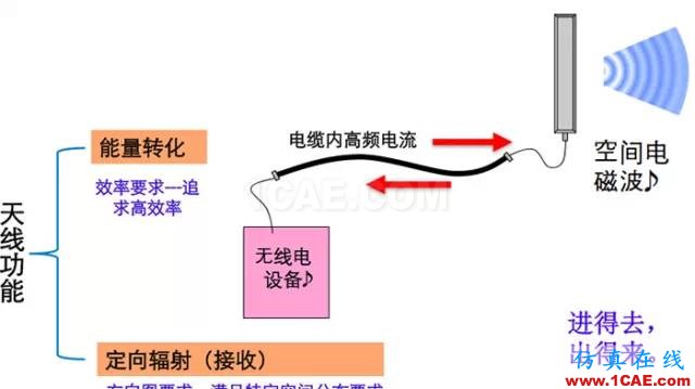 天线基础知识普及（转载）HFSS培训的效果图片15