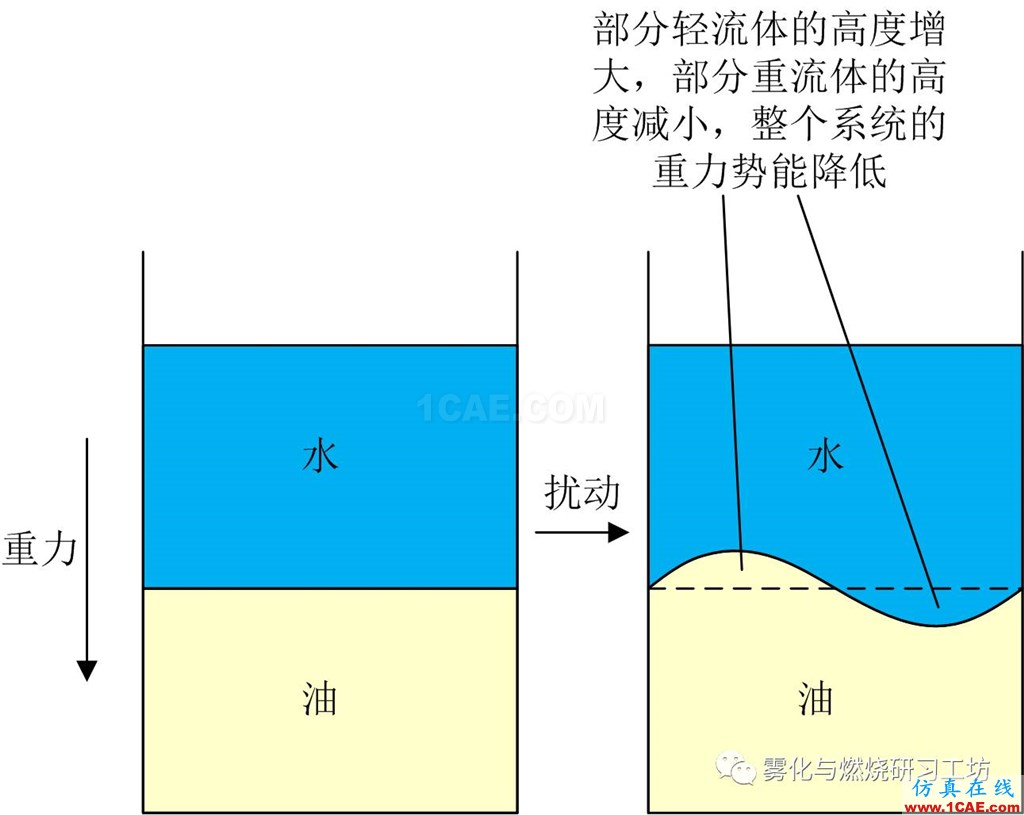 实现惯性约束核聚变的障碍：CFD瑞利-泰勒不稳定fluent流体分析图片1