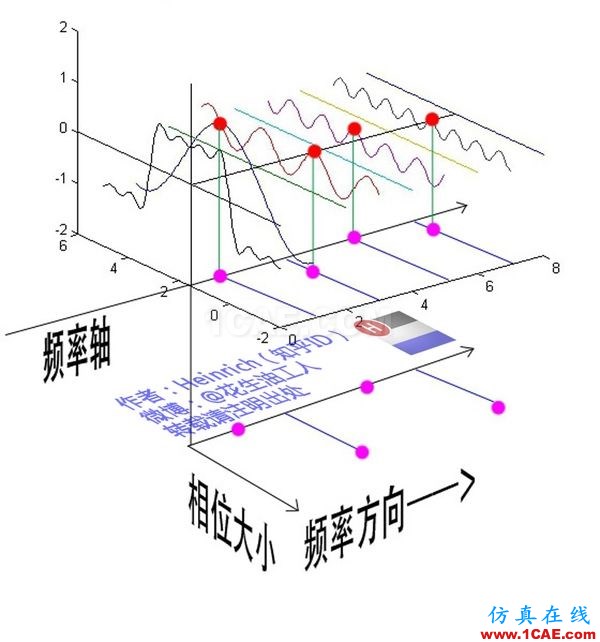 神奇而优雅的傅里叶变换