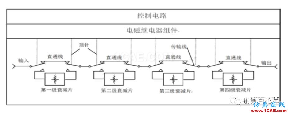 2.4mm 11dB 程控步进衰减器的设计及实现HFSS结果图片1