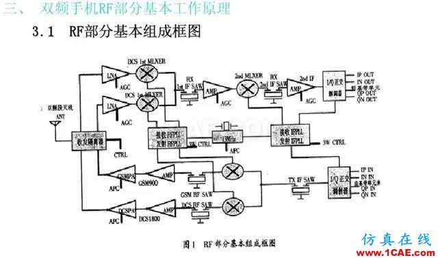 【干货】官方资料：NOKIA手机RF电路分析ansysem学习资料图片21