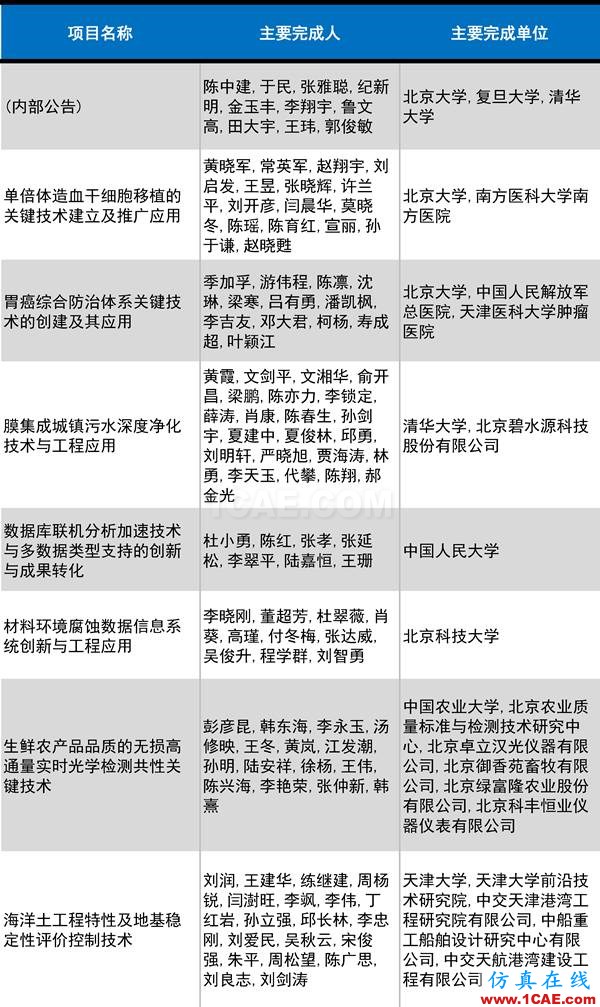 2016年度高等学校科学研究优秀成果奖(科学技术)奖励决定发布图片20