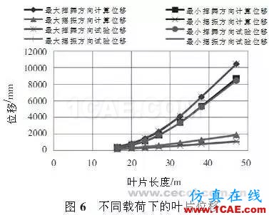 利用有限元对大型风电叶片的结构分析和测试ansys仿真分析图片7