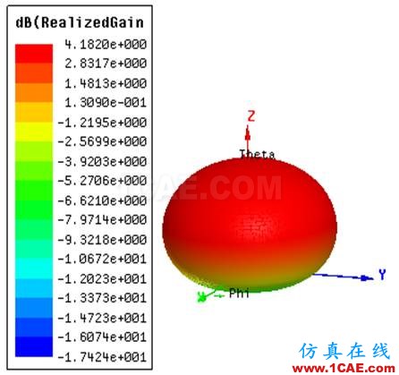 一种方形宽波束四臂螺旋天线的设计HFSS分析图片5