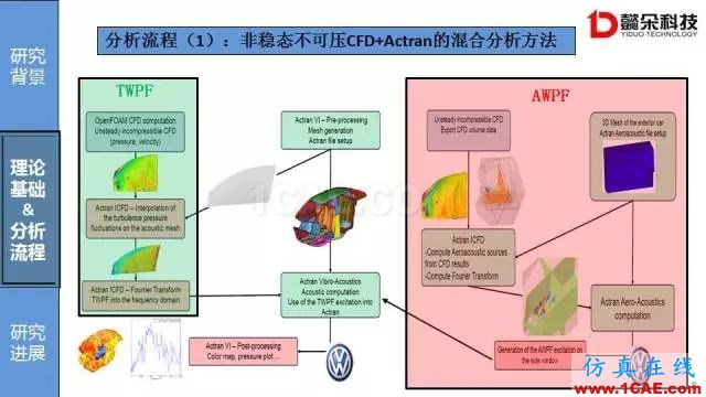 【技术贴】汽车风噪声仿真方法研究进展【转发】Actran分析案例图片8
