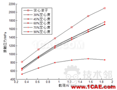 滚子轴承有关空心度 接触 负荷等问题研究ansys仿真分析图片13