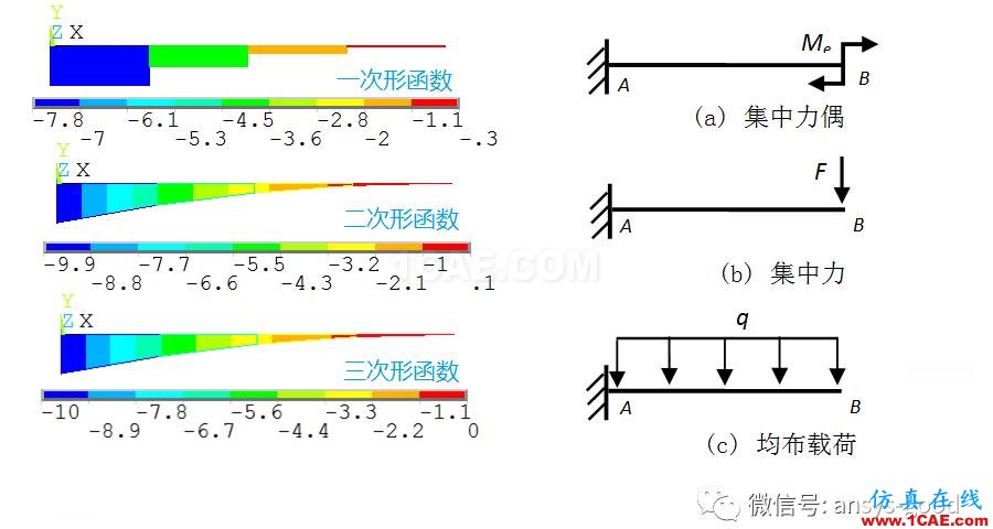 [原创]形函数对计算精度的影响-以BEAM188梁单元为例ansys结果图片1