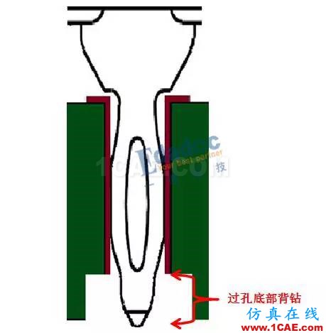 连接器过孔之性能提升终极篇【转发】HFSS分析图片3