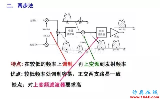 射频电路:发送、接收机结构解析HFSS结果图片22