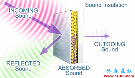 浅谈吸声与隔声之间的区别Actran分析图片2