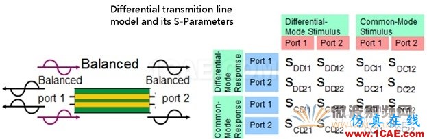 数字工程师需要掌握的射频知识HFSS培训课程图片7
