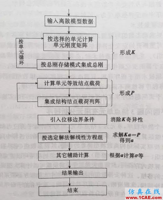 如何成为一名合格的分析工程师——必备的理论基础【转发】ansys培训课程图片2