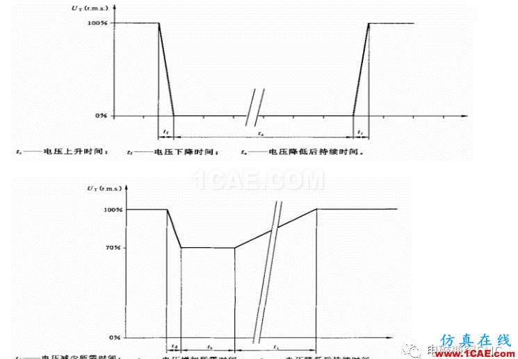 电磁兼容刨根究底微讲堂之电压暂降、短时中断以及电压变化标准解读与交流20170401HFSS分析图片5