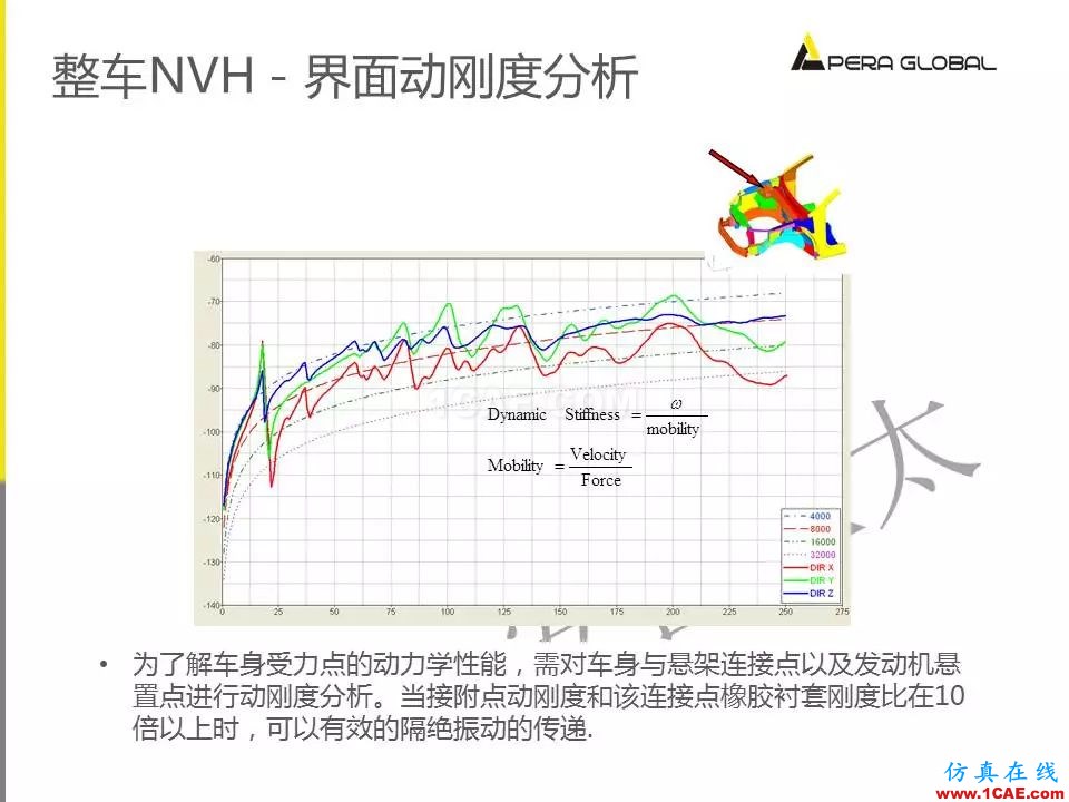 安世亚太整车性能开发解决方案ansys培训课程图片12