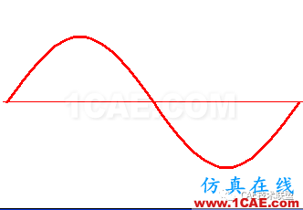 关于动力学分析概述清单ansys培训的效果图片5