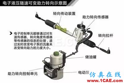 方向盘的工作原理。。涨知识！【转发】机械设计培训图片11