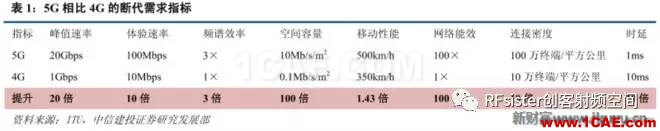 ​再不了解就OUT了！读懂5G要了解这些：大规模天线...ansysem学习资料图片2