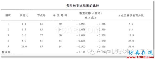 【技术详解】Ansys网格划分基础（一）ansys workbanch图片2