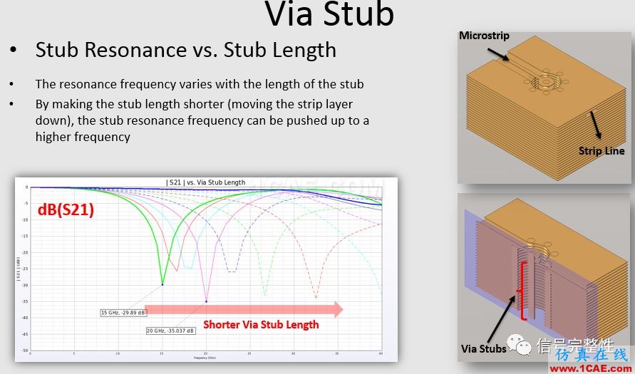 在高速电路中过孔的仿真与研究【转发】HFSS分析案例图片15