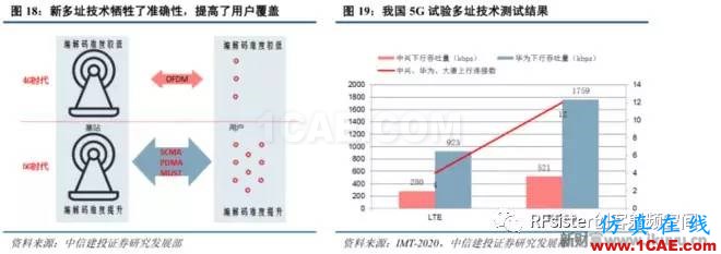 ​再不了解就OUT了！读懂5G要了解这些：大规模天线...ansysem学习资料图片21