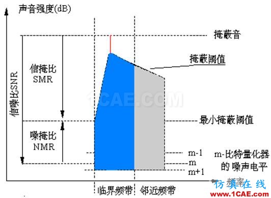 声信号的频率分析：倍频程分析和临界带宽Actran仿真分析图片6