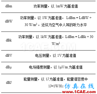 Prosig工程师详解：什么是分贝、本底噪声和动态范围？Actran分析图片5