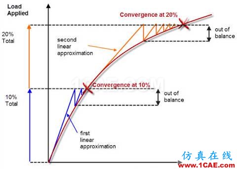 这是一个非线性的世界（Nonlinear World）ansys workbanch图片1