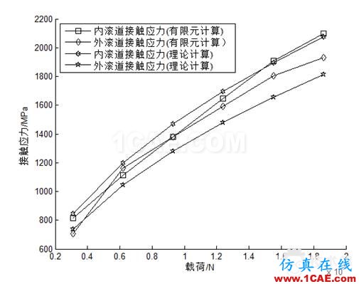 滚子轴承有关空心度 接触 负荷等问题研究ansys结果图片10